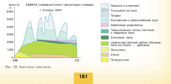 Западный vs Восточный Кавказ: контрасты высотной поясности